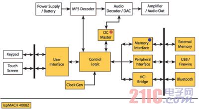 ispMACH4000Z在MP3播放机中的应用