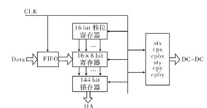 ͼ3 FPGA ṹͼ