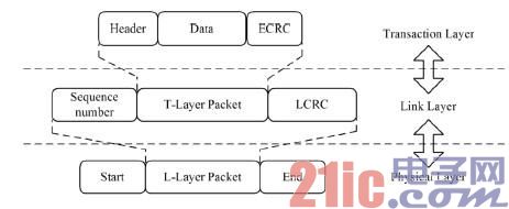 图3PCIExpress分层传输过程