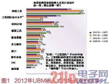 SoC设计之虚拟原型技术详解