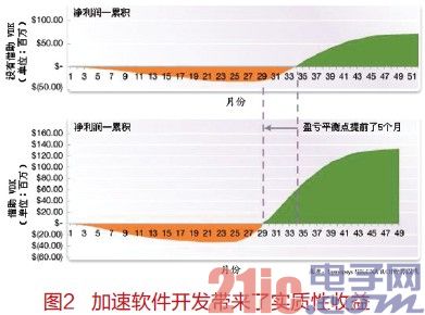 SoC设计之虚拟原型技术详解