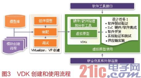 SoC设计之虚拟原型技术详解