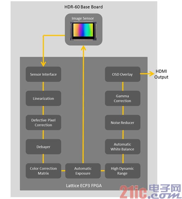 基于FPGA的视频监控时代