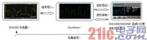 ͨͬʽĲCSVݣʵֺ/ⲨηEasyWaveʾ޷ӡγźŲɼһ廯ϵͳ