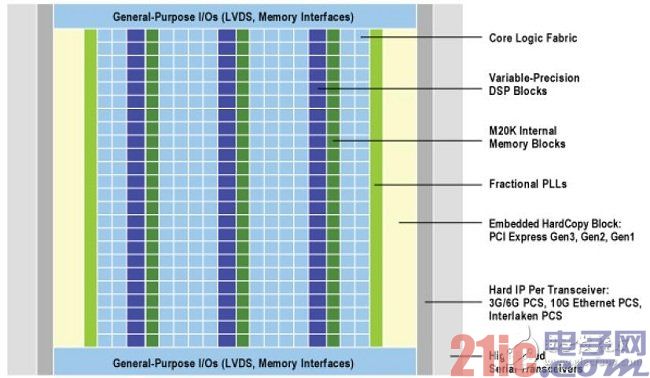 ִFPGA˿ɱ߼ڵԪIPԼģģ