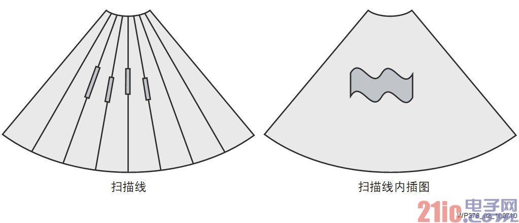 图2 通过扫描线形成图像