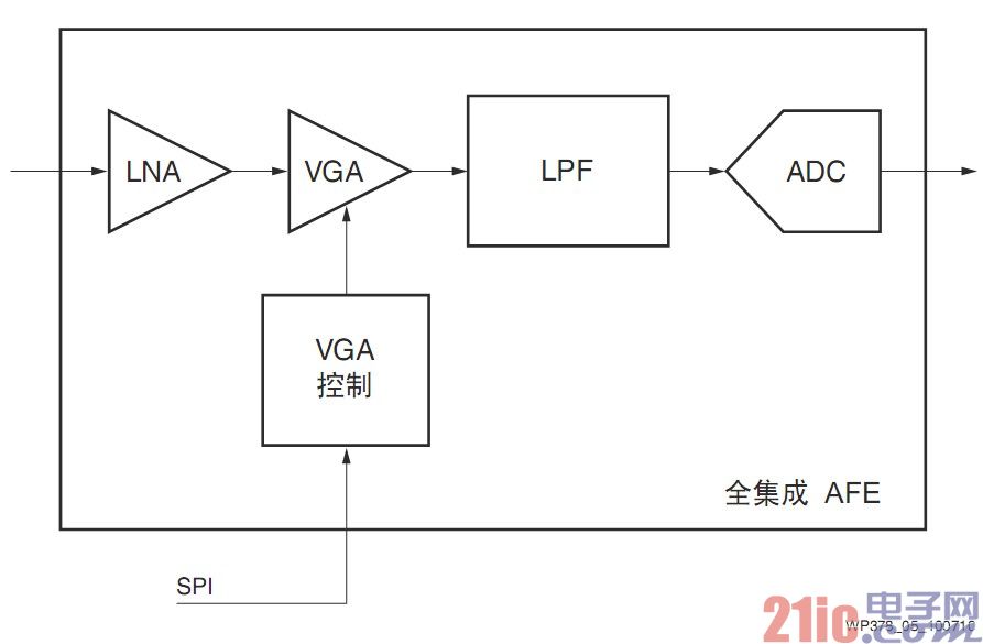 图5 模拟前端