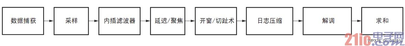 图6 Rx波束形成器功能步骤