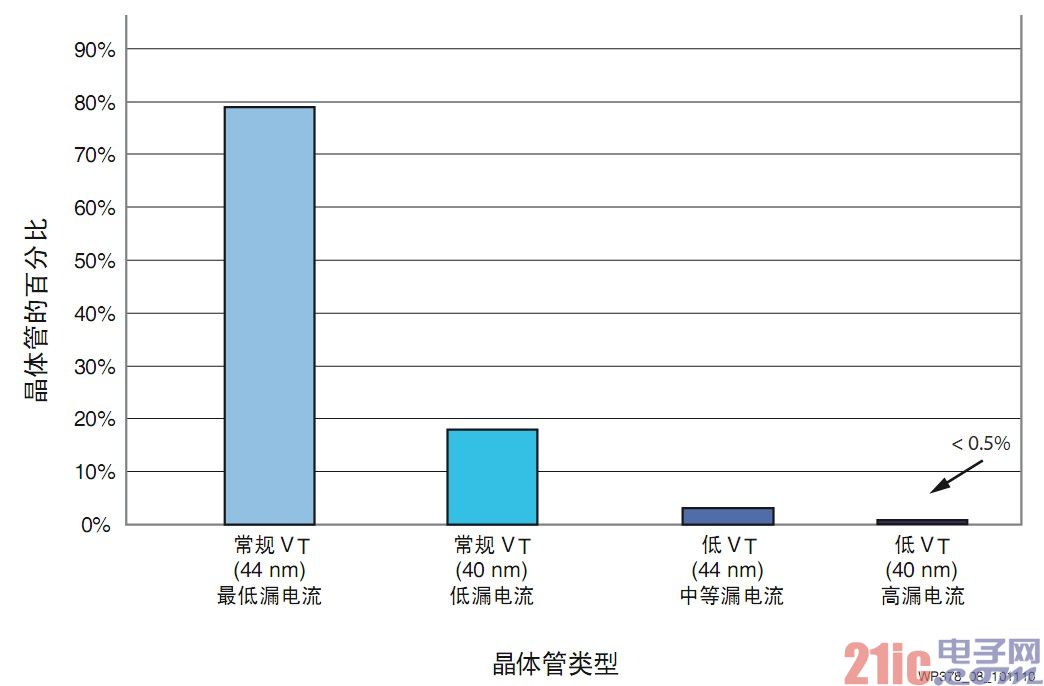 图8 Virtex-6 FPGA中的8种晶体管类型分布