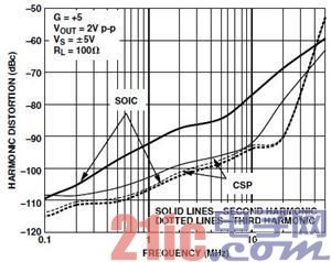 AD8099不同封装失真性能对比——相同的运算放大器采用SOIC和LFCSP封装
