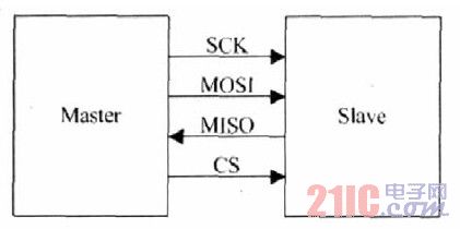 ͼ1 SPI ߽ṹͼ