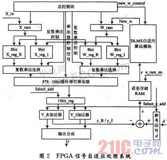 FPGAԲӦγɵ