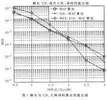 ֡Ϊ1286ΣBER=10-5ʱ MAX-LOG-MAP㷨ܱMAP㷨Լ0.6dB