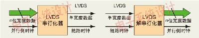 ͼ1LVDS/⴮Ĺʾͼ