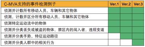 点击图片可在新窗口打开 典型事件检测应用中支持的视频分析功能