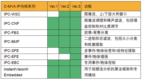 点击图片可在新窗口打开 为第三代MVE / C-MVA开发的专用硬件加速模块IP内核系列