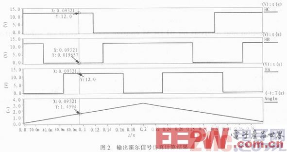 基于Saber的无刷直流电机控制系统仿真