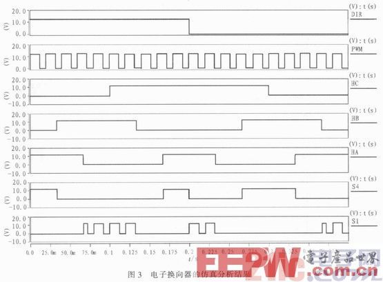 基于Saber的无刷直流电机控制系统仿真