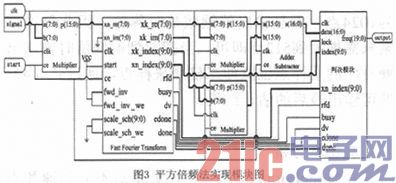 基于FPGA的BPSK信号载频估计单元设计与实现