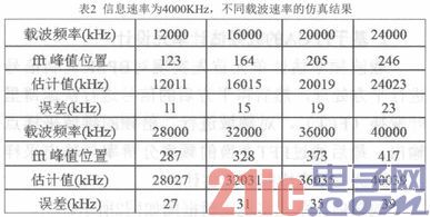 基于FPGA的BPSK信号载频估计单元设计与实现