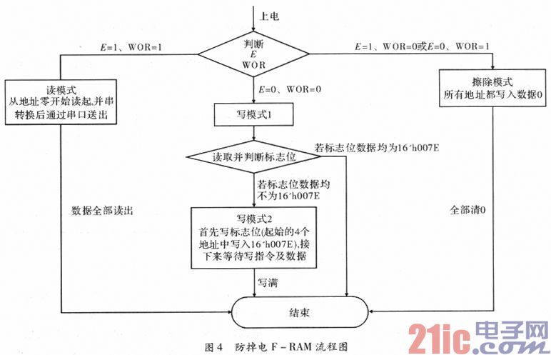 基于FPGA的F-RAM防掉电设计