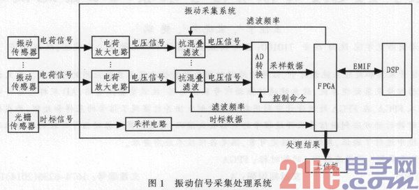 基于FPGA的振动信号采集处理系统设计