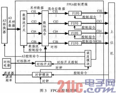基于FPGA的振动信号采集处理系统设计