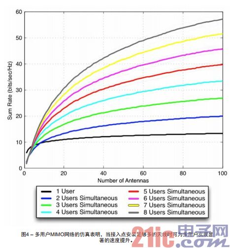 图4 – 多用户MIMO网络的仿真表明,当接入点安装足够多的天线时可为多用户实现显著的速度提升。
