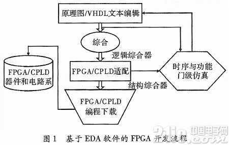 基于FPGA的电子表决器电路的设计与实现