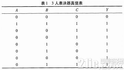 基于FPGA的电子表决器电路的设计与实现