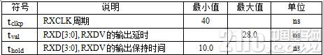 表1某PHY芯片RX通道时序参数表