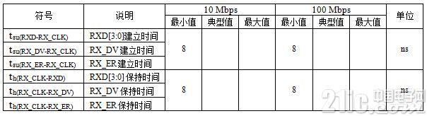 表2某MPU内MAC RX通道时序参数表