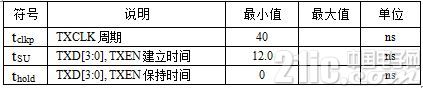 表3 某PHY芯片TX通道时序参数表