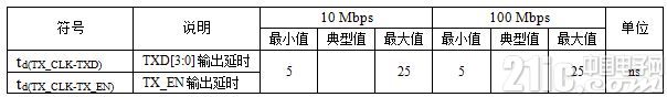 表4 某MPU内MAC TX通道时序参数表