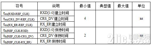 表6 某MPU内MAC RX通道时序参数表
