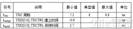 表8 某千兆PHY芯片 TX通道时序参数表