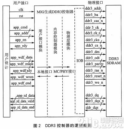 基于FPGA的DDR3多端口读写存储管理设计
