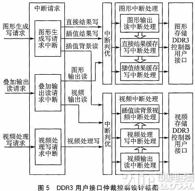 基于FPGA的DDR3多端口读写存储管理设计
