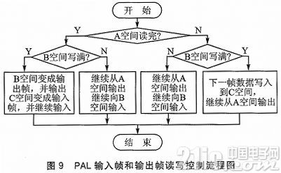 基于FPGA的DDR3多端口读写存储管理设计