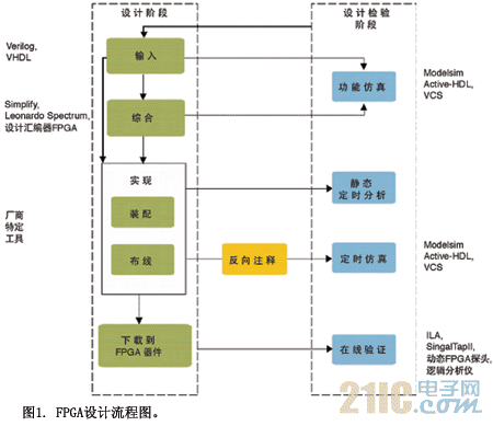 FPGA设计流程图