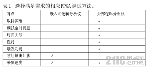 表1汇总了每种方法的相对优势