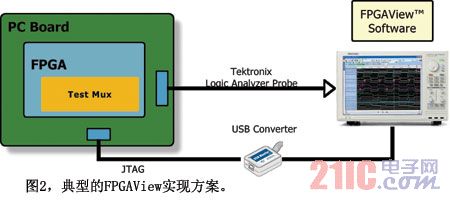 典型的FPGAView实现方案