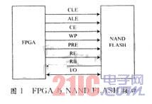 FPGA和NAND接口