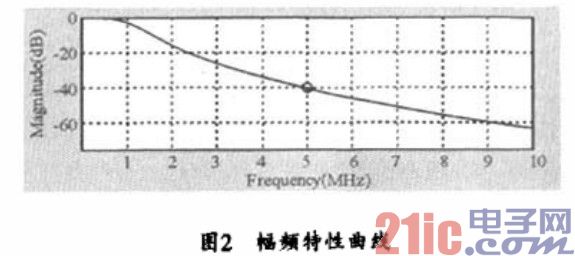 基于FPGA的IIR数字滤波器的快捷设计