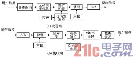 系统的基本框图组成
