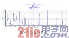 图1:合成频谱图。