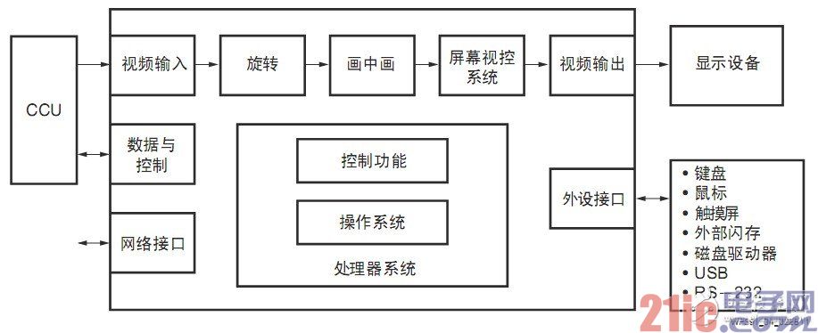 图4 图像管理单元
