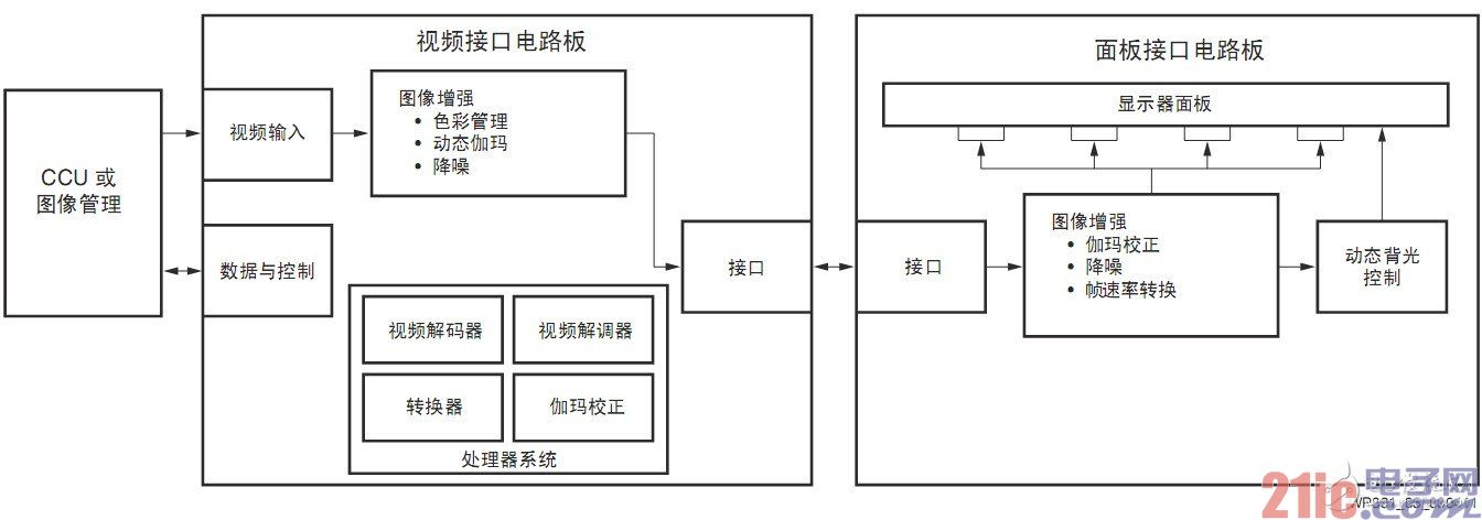 图5 医疗显示器方框图