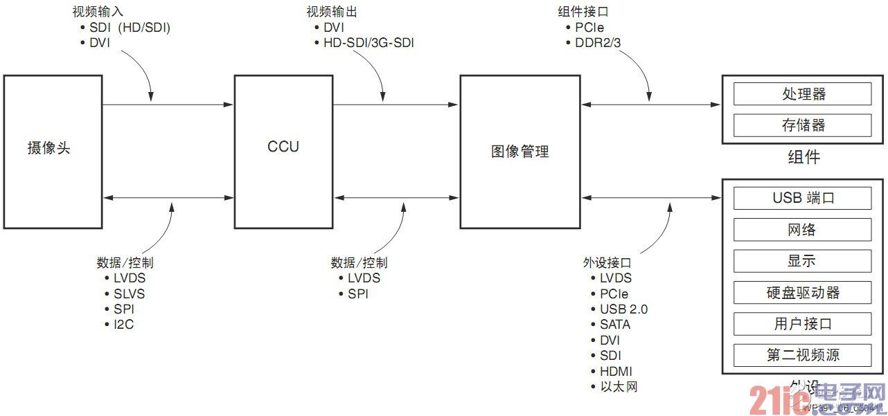 图6 内窥镜系统的通用接口