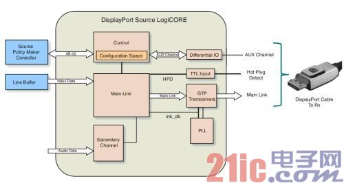 图2 DisplayPort Source Policy Maker Controller System Reference Design 与 LogiCORE 源端高层结构图